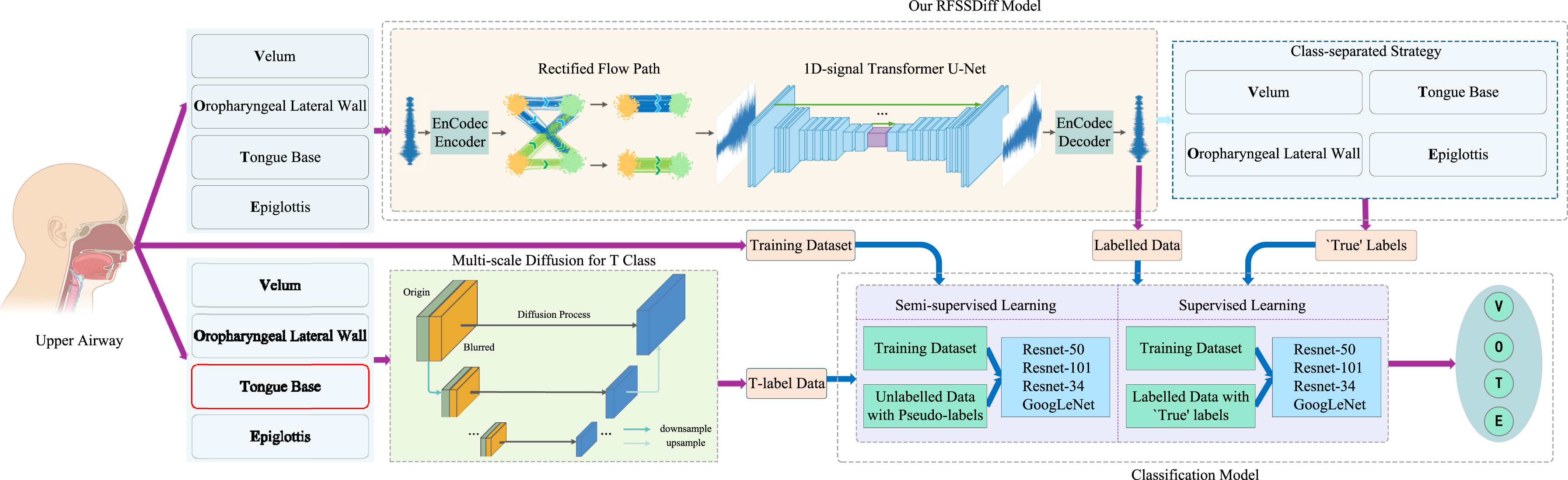 Breaking through data scarcity: A novel diffusion model approach for snoring sound augmentation and classification