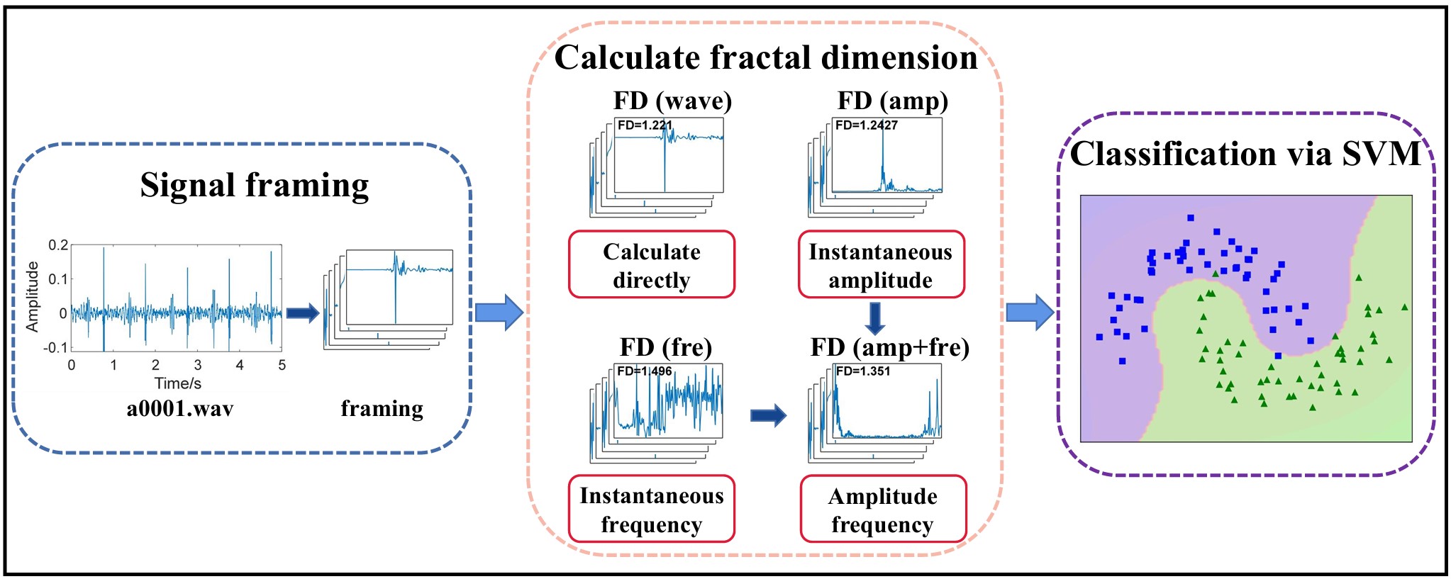 Less is More: A Novel Feature Extraction Method for Heart Sound Classification via Fractal Transformation