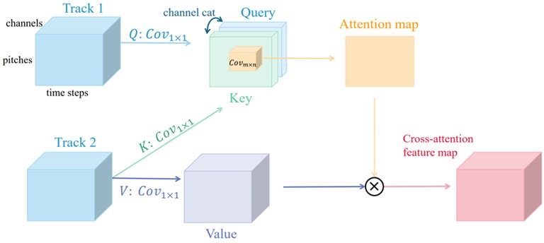 Multi-Track Music Generation with WGAN-GP and Attention Mechanisms