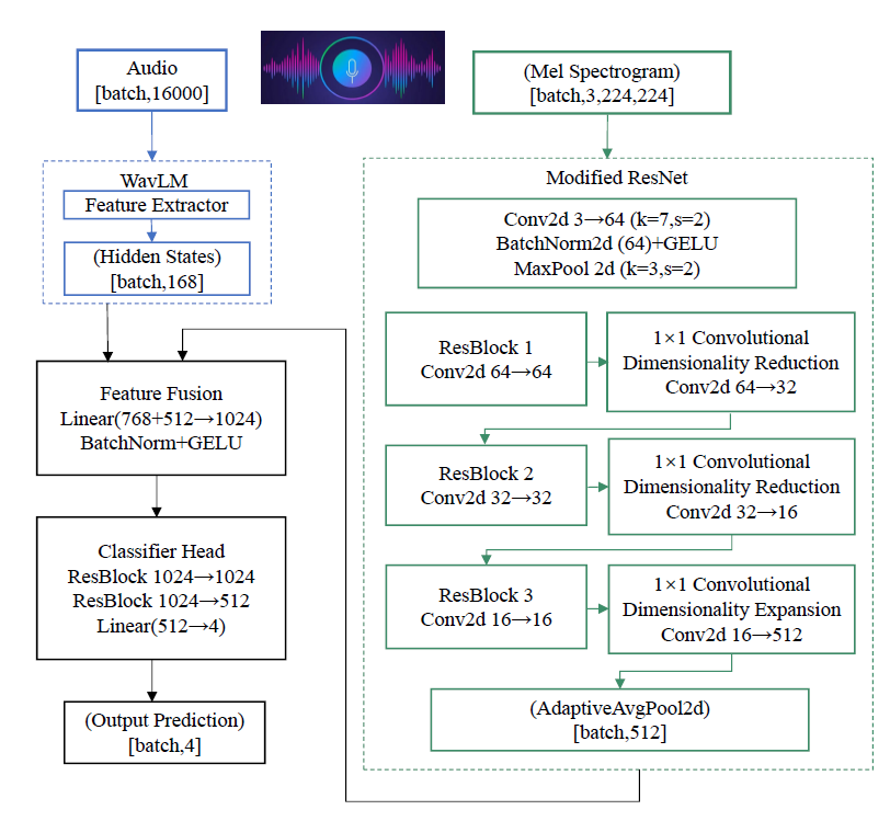 Somatisation Disorder Recognition by Stream Fusion with WavLM and Enhanced ResNet