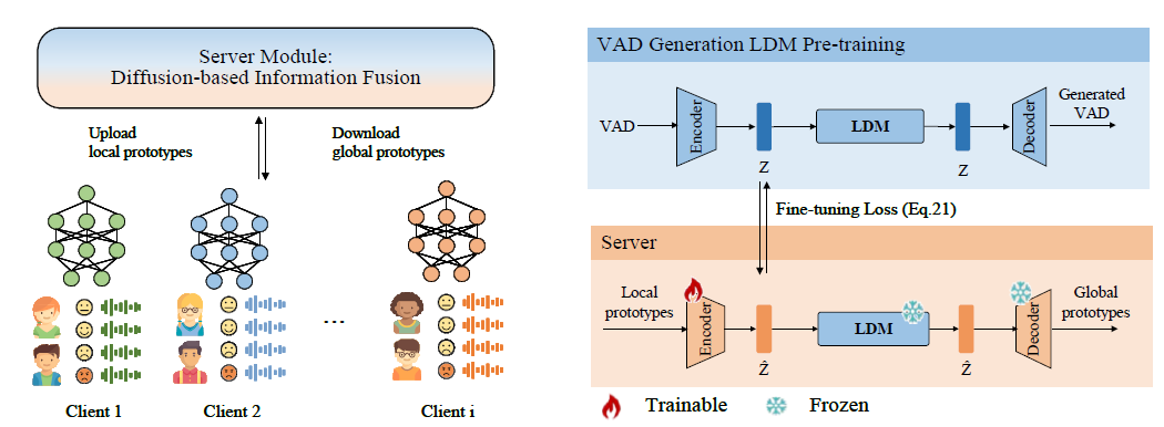 FedVCPL-Diff: A Federated Convolutional Prototype Learning Framework with a Diffusion Model for Speech Emotion Recognition