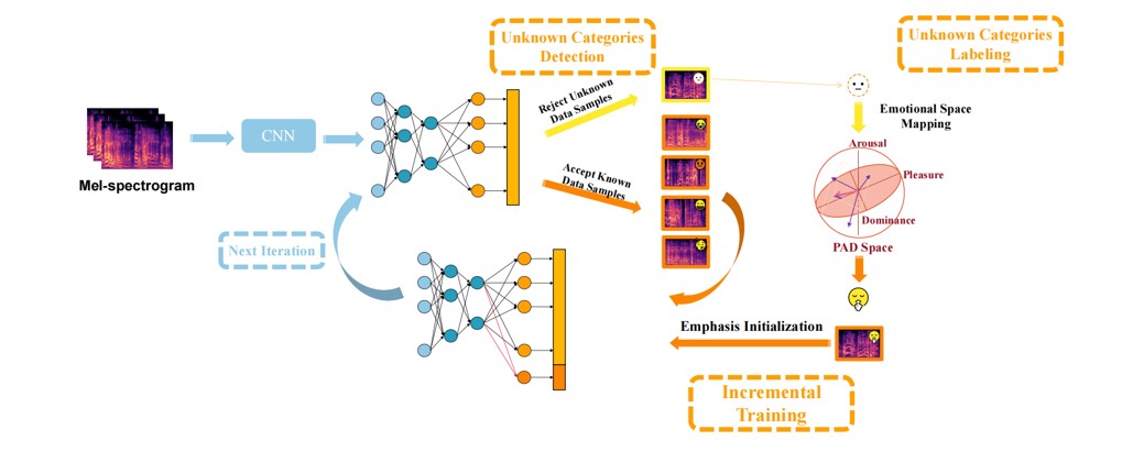 E-ODN: An Emotion Open Deep Network for Generalised and Adaptive Speech Emotion Recognition