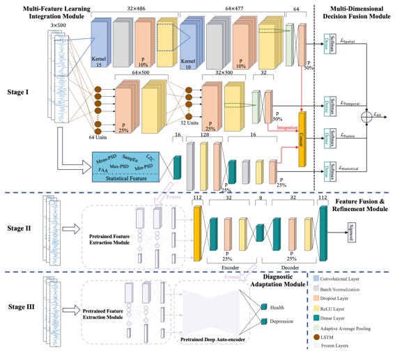 An On-Board Executable Multi-Feature Transfer-Enhanced Fusion Model for Three-Lead EEG Sensor-Assisted Depression Diagnosis