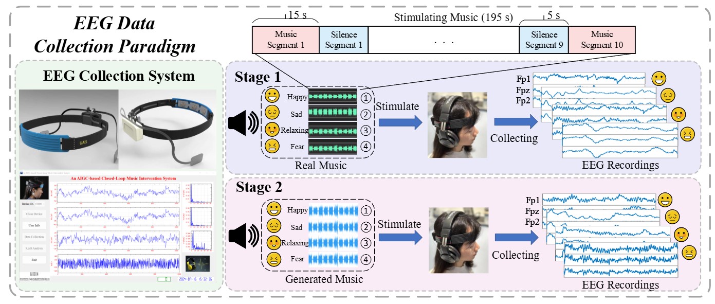 Enhancing Emotion Regulation in Mental Disorder Treatment: An AIGC-based Closed-Loop Music Intervention System