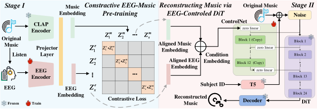 Echoes of the Brain: Reconstructing Music from EEG via Latent Space Alignment and Guided Diffusion