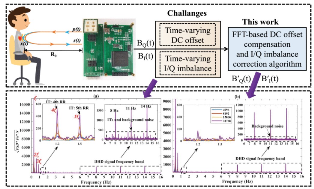 An FFT-Based DC Offset Compensation and I Q Imbalance Correction Algorithm for Bioradar Sensors