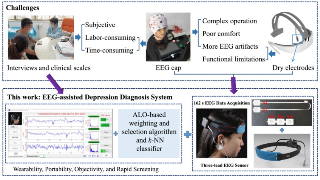 The Three-Lead EEG Sensor: Introducing an EEG-Assisted Depression Diagnosis System Based on Ant Lion Optimization